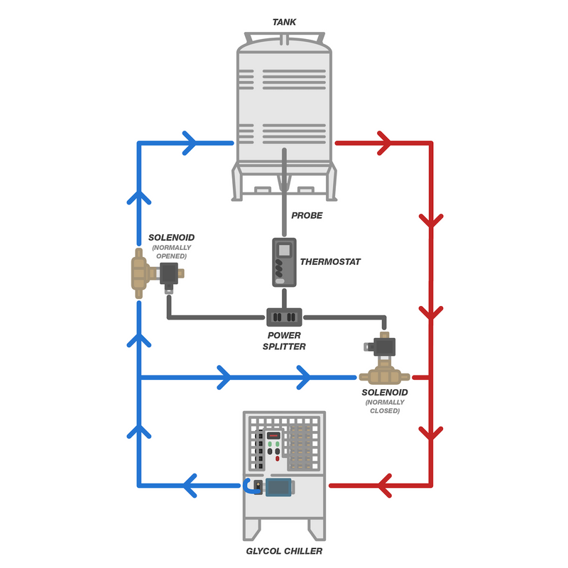 How the BeverageCraft BrewChill Pro 3200H connects to a fermentation tank - brewery chiller installation diagram for Canada