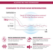 Allavino VSBCW34FD-2S Tru-Vino Technology