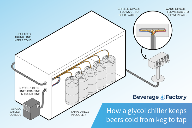 How a glycol power pack keeps beer cold from keg to tap